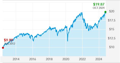 American Funds Growth and Inc Port R2 RGNBX .
